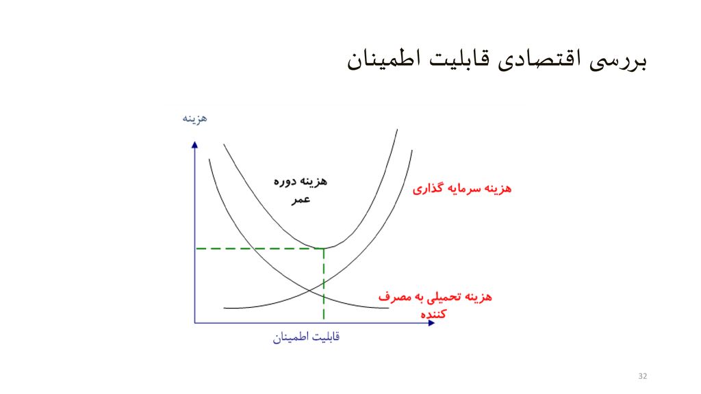 نمودار قابلیت اطمینان و هزینه